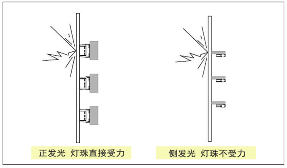 led透明屏的側(cè)發(fā)光和正發(fā)光哪個好？